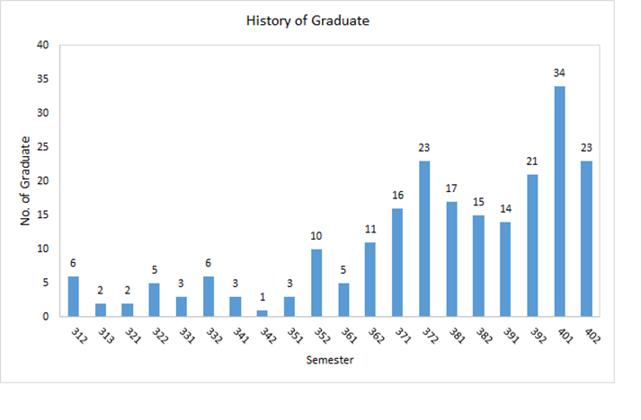 History of Graduate CE.png