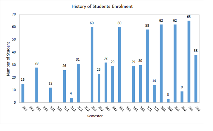 History of Students Enrolment CE.png